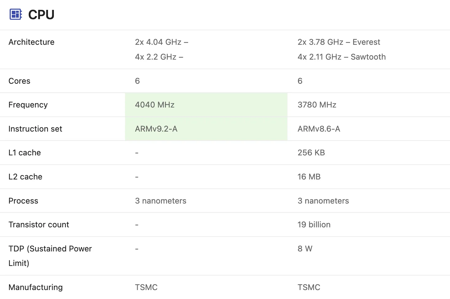 so sánh CPU của chip A18 pro và A17 Pro